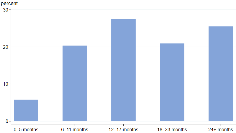 Figure 1 is a bar chart that plots the distribution of survey respondents’ expected number of months until the U.S. economy returns to its pre-Covid-19 level.