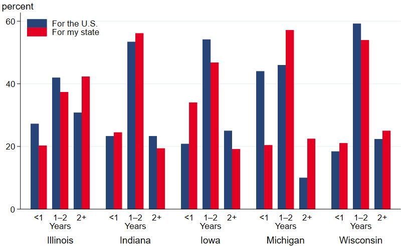 Figure 2 is a bar chart that plots the distribution of survey respondents’ expected number of years until the U.S. and Seventh District state economies return to their pre-Covid-19 levels.