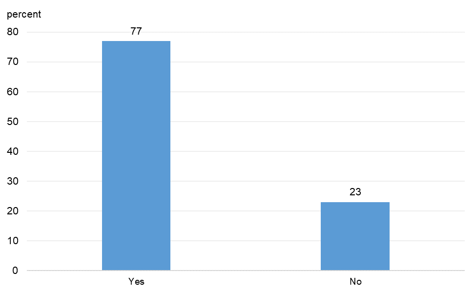 Figure 10 is a bar chart that plots the distribution of responses to a question on whether respondents were maintaining relationships with furloughed or laid off employees.