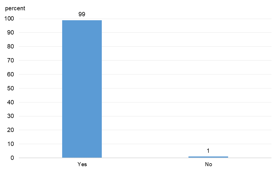 Figure 11 is a bar chart that plots the distribution of responses to a question on whether respondents had made changes to their firm operations to protect their employees and customers.