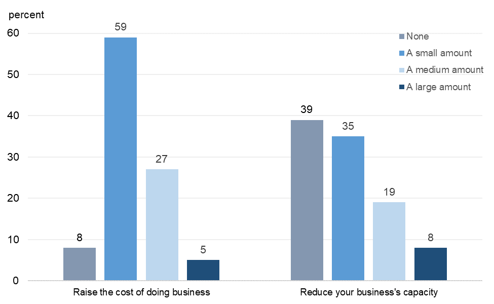 Figure 12 is a bar chart that plots the distribution of responses to a question on the extent to which changes to firm operations in response to the coronavirus increased the cost of doing business and reduced capacity.