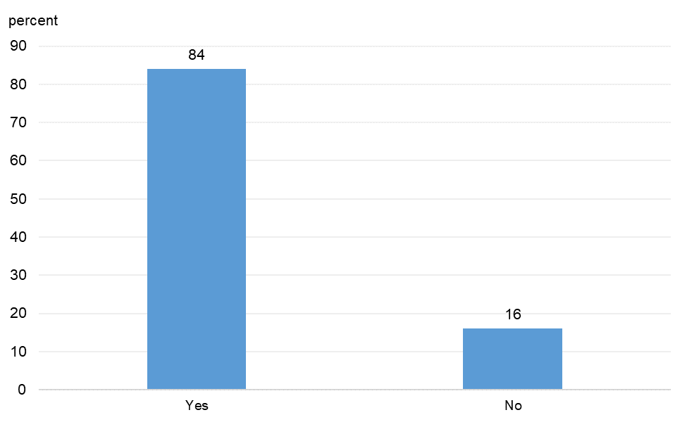 Figure 14 is a bar chart that plots the distribution of responses to a question on whether respondents received a Paycheck Protection Program (PPP) loan.