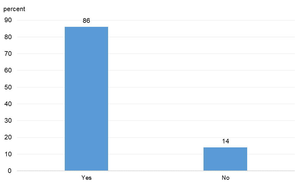 Figure 15 is a bar chart that plots the distribution of responses to a question on whether respondents have been able to follow the Paycheck Protection Program (PPP) loan provisions that allow the loan to be forgiven.