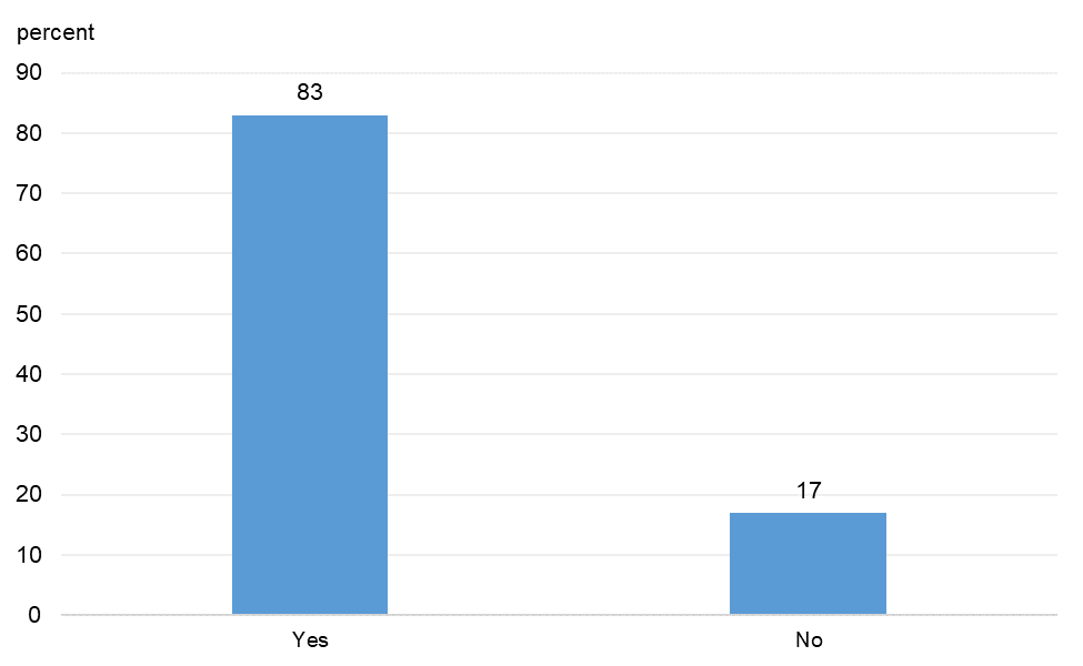 Figure 16 is a bar chart that plots the distribution of responses to a question on whether respondents plan to retain workers who were supported by the Paycheck Protection Program (PPP) once the PPP funds run out.