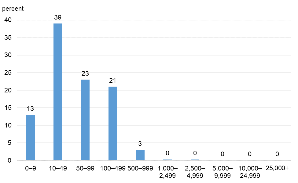 Figure 2 is a bar chart that plots the distribution of survey respondents’ numbers of full-time equivalent employees as of March 1, 2020.