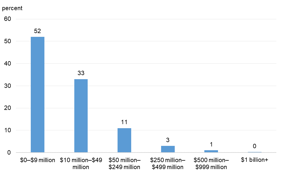 Figure 3 is a bar chart that plots the distribution of survey respondents’ annual revenues in 2019.