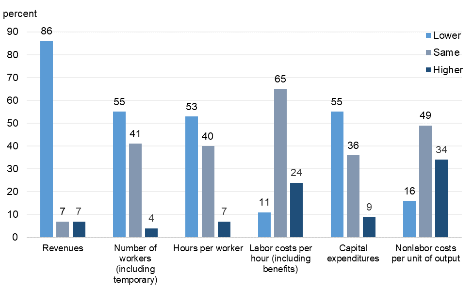 Figure 4 is a bar chart that plots the distribution of responses to a set of questions on how various business performance indicators differ from what respondents expected them to be at the beginning of 2020.