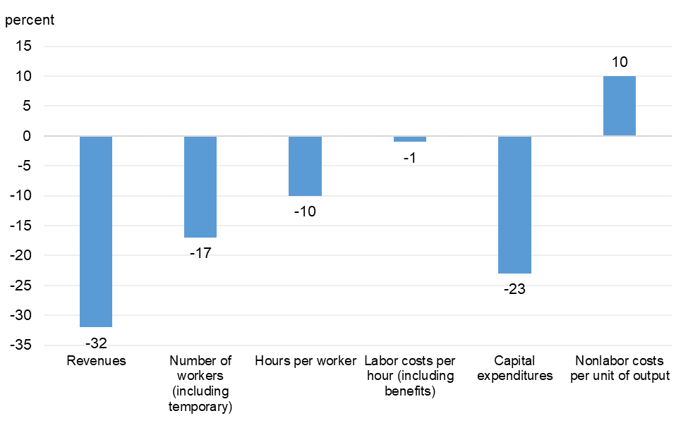 Figure 5 is a bar chart that plots the distribution of average percent responses to a set of questions on how various business performance indicators differ from what respondents expected them to be at the beginning of 2020.