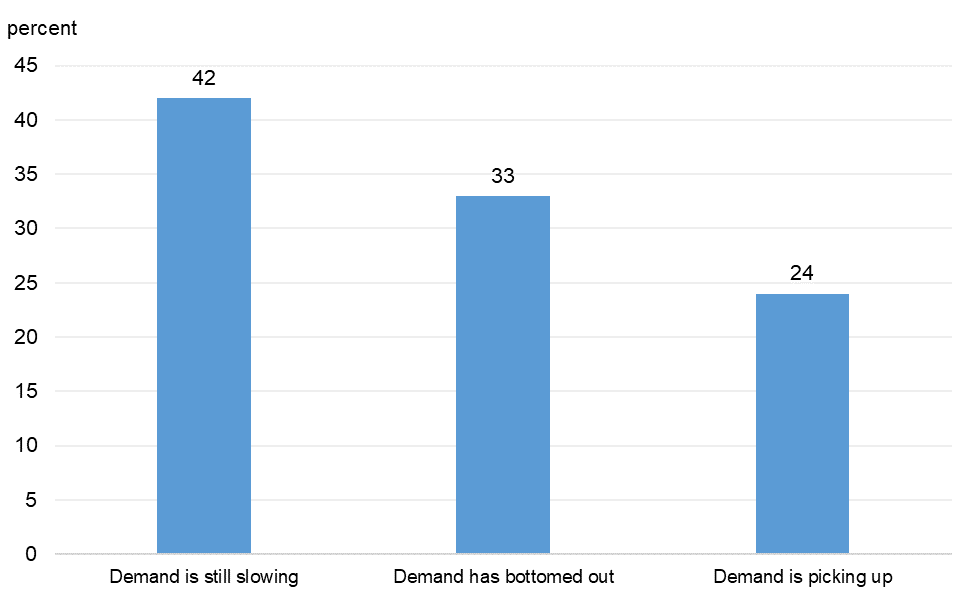Figure 6 is a bar chart that plots the distribution of survey respondents’ perceptions of where current demand is relative to the bottom, if demand is lower than expected for 2020.