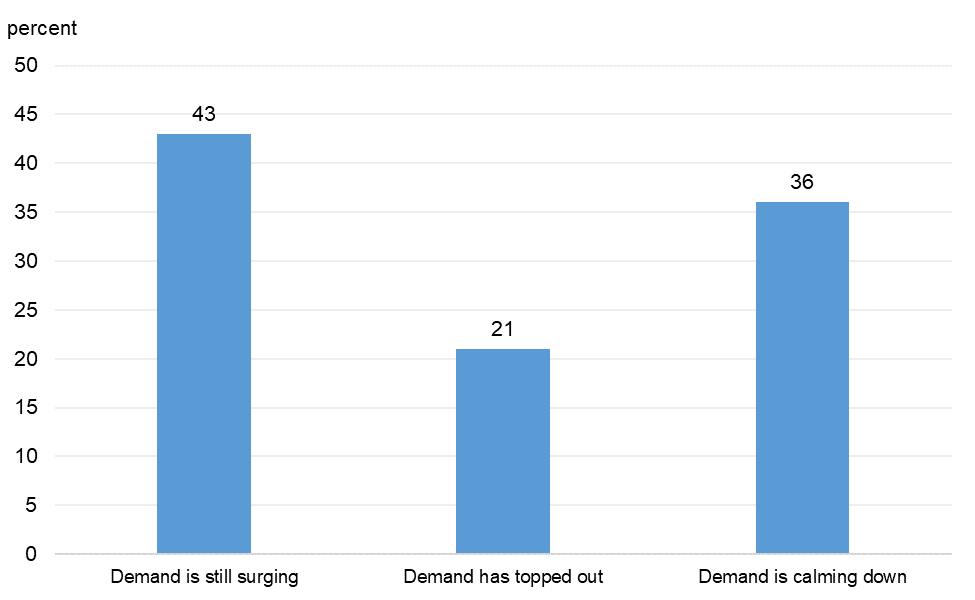 Figure 7 is a bar chart that plots the distribution of survey respondents’ perceptions of where current demand is relative to the top, if demand is higher than expected for 2020.