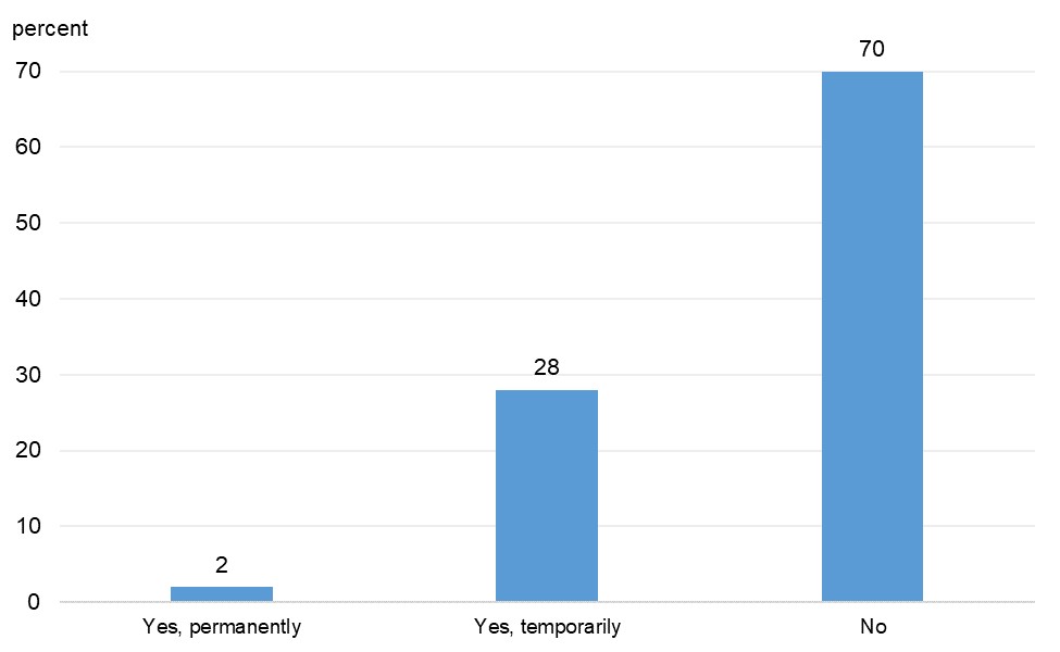 Figure 8 is a bar chart that plots the distribution of responses to a question on whether respondents had shut down permanently, shut down temporarily, or stayed open.