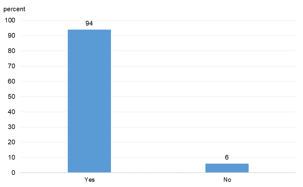 Figure 9 is a bar chart that plots the distribution of responses to a question on whether respondents were maintaining customer or supplier relationships that have been put on pause.