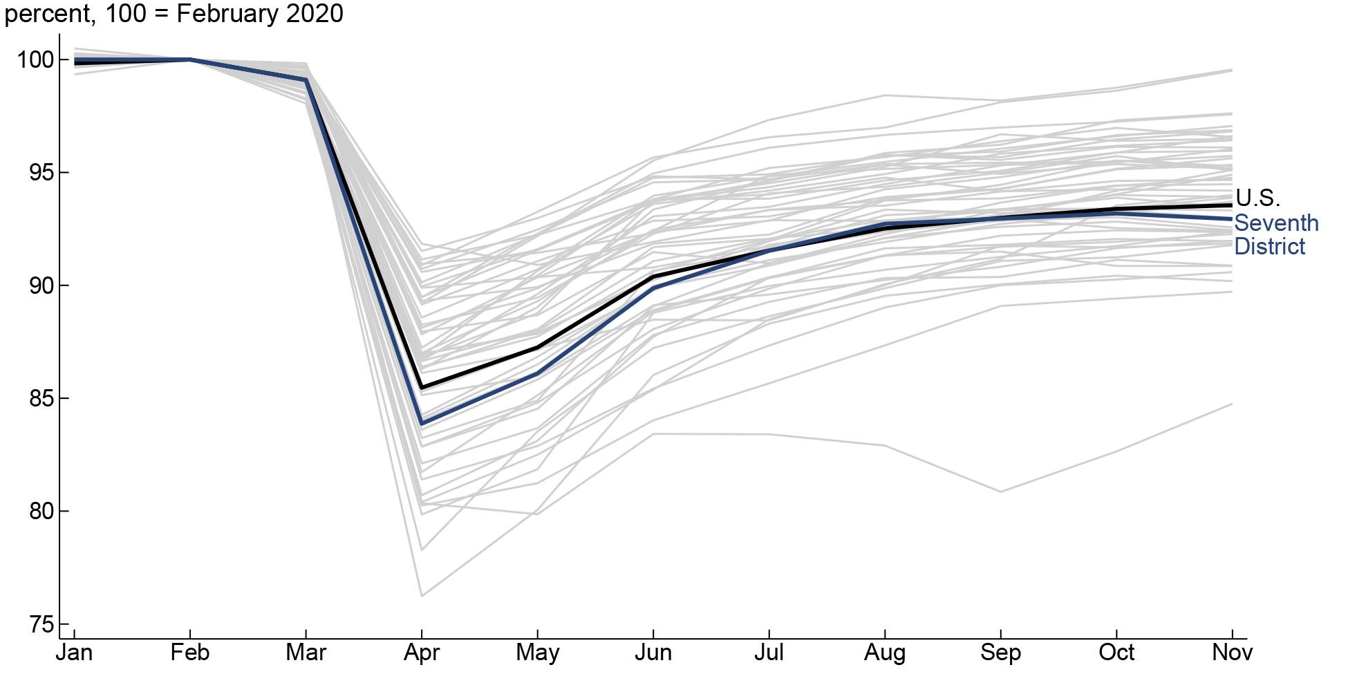 Figure 1 is a line chart that plots monthly nonfarm payroll employment, indexed to 100 at February 2020, for the United States as a whole, the Seventh Federal Reserve District, and the individual U.S. states plus the District of Columbia during 2020.