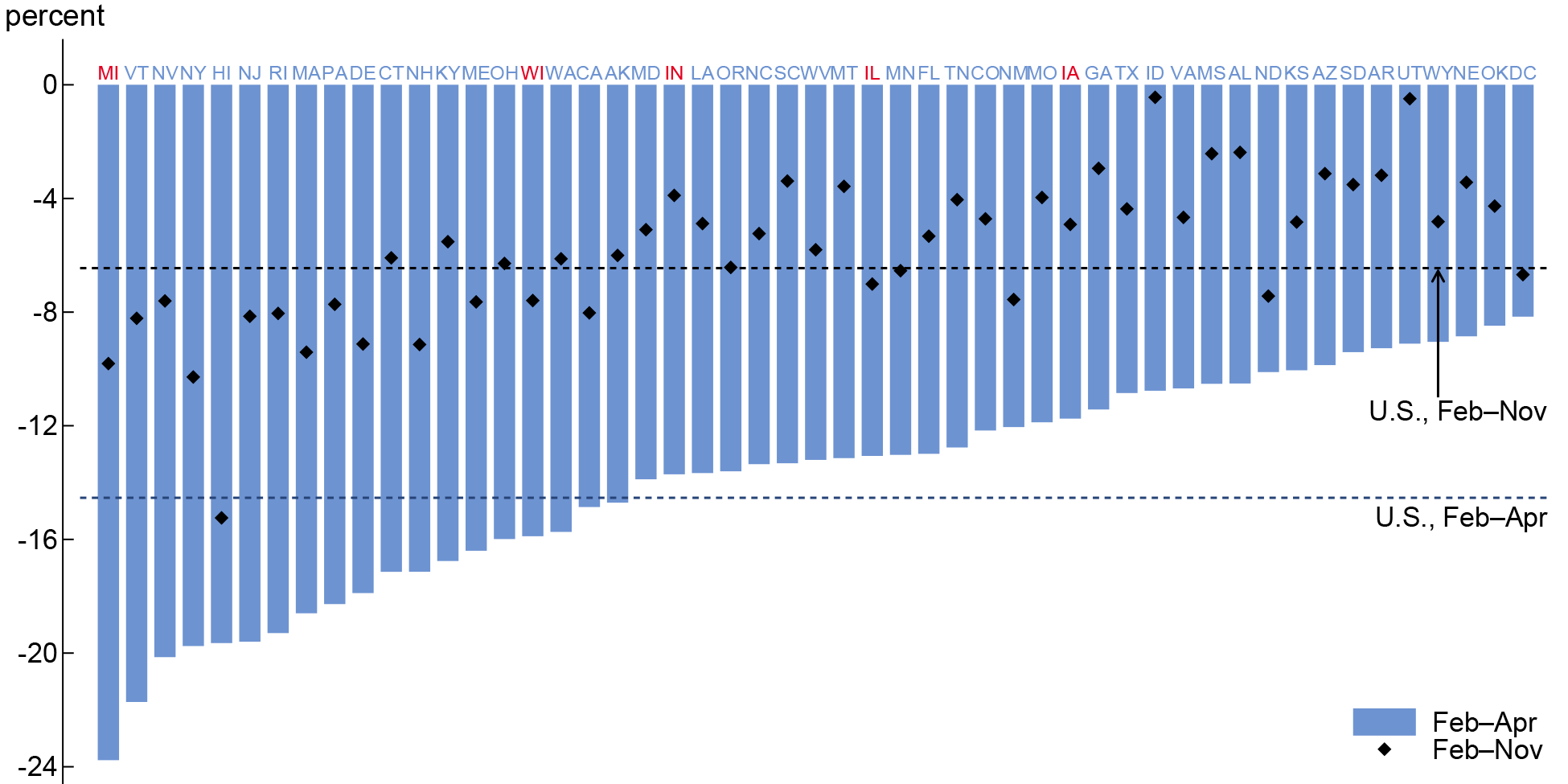 Figure 2 is a composite bar and scatter chart that plots the percent change in nonfarm payroll employment for each U.S. state and the District of Columbia from February through April 2020 (as blue bars) and February through November 2020 (as black diamonds). A dark blue dashed line, at –14.5%, indicates the percent change in nonfarm payroll employment for the U.S. as a whole between February and April 2020, and a black dashed line, at –6.5%, indicates this change for the nation between February and November 2020.