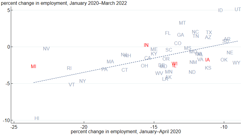 Figure 1 is a scatterplot of the association between overall pandemic-era employment growth and the initial pandemic-induced employment decline across U.S. states. The percent change in employment from January 2020 through March 2022 is on the vertical axis and the percent change in employment from January through April of 2020 is on the horizontal axis. The relationship between the two variables is positive.
