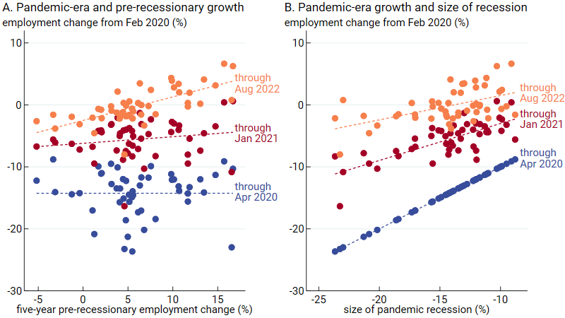 Figure 1 features line charts in two panels. Panel A plots the correlation between the states’ five-year pre-recessionary employment changes and their employment changes from February 2020 through three different points in time. The panel features three lines: A steeply upward sloping orange line plots the relationship between pre-recessionary growth and employment change through August 2022, a slightly upward sloping red line plots the relationship between pre-recessionary growth and employment change through January 2021, and a virtually flat horizontal blue line plots the relationship between pre-recessionary growth and employment change through April 2020. Panel B plots the correlation between the states’ pandemic recession sizes and their employment changes from February 2020 through three different points in time. The panel features three lines: A somewhat steeply upward sloping orange line plots the relationship between the size of recession and employment change through August 2022, a slightly more steeply upward sloping red line plots the relationship between the size of recession and employment change through January 2021, and an even more steeply upward sloping blue line plots the relationship between the size of recession and employment change through April 2020.