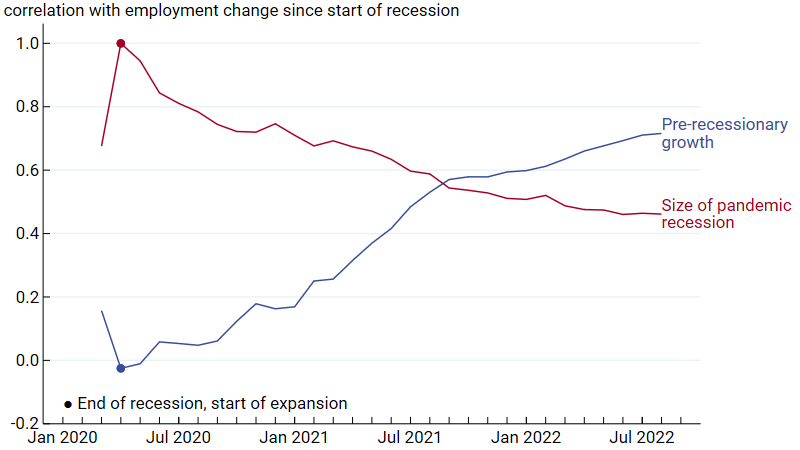 Figure 2 is a line chart depicting the month-to-month evolution of the correlation between states’ employment changes since February 2020 and either states’ pre-recessionary growth or the pandemic recession sizes. The states’ pre-recessionary growth correlation is plotted in blue. It shows that though the correlation initially fell between employment change since February 2020 and pre-recessionary growth, it has consistently grown since the end of the pandemic recession and beginning of the expansionary period. The size of states’ pandemic recession correlation is plotted in red. It shows that though the correlation shot up initially, it has steadily fallen but remained positive since the end of the pandemic recession and beginning of the expansionary period. Additionally, though the correlation between the size of the pandemic recession and employment change since February 2020 was initially stronger than that between pre-recessionary growth and employment change since February 2020, this trend reversed in the latter half of 2021.