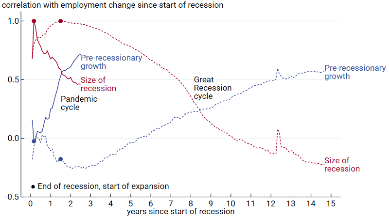 Figure 3 is a line chart plotting the evolution of the correlation between states’ employment changes since the beginning of a business cycle and either states’ pre-recessionary growth or recession sizes for both the pandemic cycle and the Great Recession cycle. The figure shows four lines. First, a solid blue line that is upward sloping (since the end of the recession) plots the correlation between states’ employment changes since the start of the pandemic recession and their pre-recessionary growth. Second, a solid red line that is downward sloping plots the correlation between states’ employment changes since the start of the pandemic recession and their recession sizes. Third, a dashed blue line that is longer and more gently upward sloping than the solid blue line plots the correlation between states’ employment changes since the start of the Great Recession and their pre-recessionary growth. Finally, a dashed red line that is longer and more gently downward sloping than the solid red line plots the correlation between states’ employment changes since the start of the Great Recession and their recession sizes. The graph illustrates that while the progressions of these correlations during the pandemic cycle and the Great Recession cycle are broadly similar, the pandemic cycle has played out over a much shorter time frame than the Great Recession cycle.