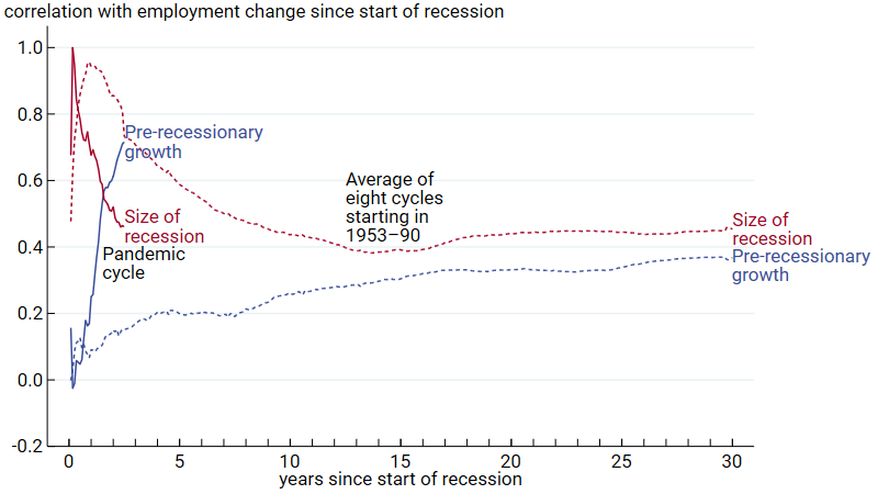 Figure 4 is a line chart plotting the evolution of the correlation between states’ employment changes since the start of a given business cycle with either the states’ pre-recessionary growth or recession sizes for both the pandemic cycle and the eight business cycles that started between 1953 and 1990. The figure shows four lines. First, a solid blue line that is upward sloping (since the end of the recession) plots the correlation between states’ employment changes since the start of the pandemic recession and their pre-recessionary growth. Second, a solid red line that is downward sloping plots the correlation between states’ employment changes since the start of the pandemic recession and their recession sizes. This solid red line crosses over the solid blue line just over a year from the start of the recession. Third, a dashed blue line plots the average of the correlations between states’ employment changes since the start of the recession and their pre-recessionary growth for the eight business cycles beginning between 1953 and 1990. This dashed blue line initially slopes upward, but begins to flatten just over 15 years from the start of the recession. Finally, a dashed red line plots the average of the correlations between states’ employment changes since the start of the recession and their recession sizes for the eight business cycles beginning between 1953 and 1990. This dashed red line initially slopes downward, but begins to flatten just over 15 years from the start of the recession. This dashed red line does not intersect with the dashed blue line.