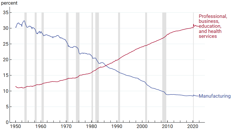 Figure 5 is a line chart plotting the evolution of the share of total U.S. employment in manufacturing and in professional, business, education, and health services from 1950 through 2022. The figure shows two lines: an upward sloping red line plotting the share of employment in professional, business, education, and health services and a downward sloping blue line plotting the share of employment in manufacturing. In 1950, the blue line is above the red line—at approximately 30% and 11% of total employment, respectively. Over time, the blue line decreases and the red line increases, with the two lines crossing around the mid-1980s. From then on, the share of U.S. employment in professional, business, education, and health services remains well above that in manufacturing; approximately 31% of total U.S. employment is in professional services and 8% is in manufacturing in 2022.