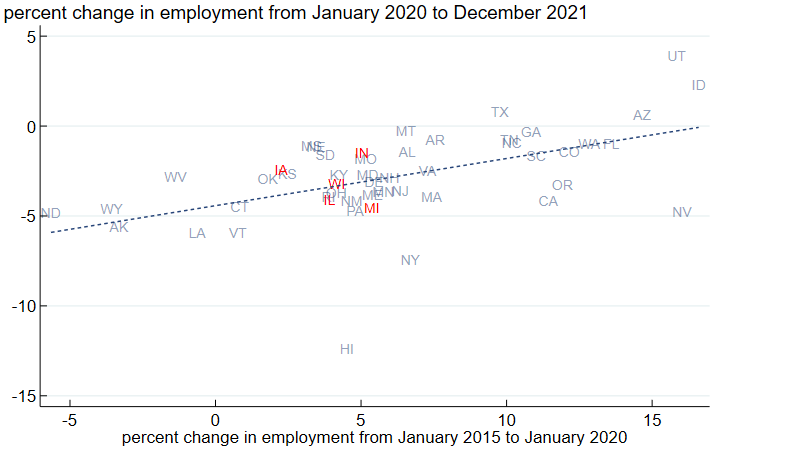 Figure 1 is a scatterplot of the association between pre-pandemic and pandemic-era growth across states. The percent change in employment from January 2015 to January 2020 is on the horizontal axis and the percent change in employment from January 2020 to December 2021 is on the vertical axis. The relationship between the two variables is positive.