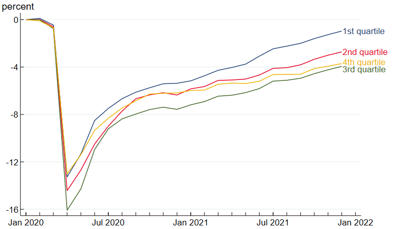 Figure 2 is a line chart that shows the change in pandemic-era employment by quartile of long-run employment of U.S. states. The horizontal axis ranges from January 2020 to January 2022. The vertical axis ranges from a bit below –16 percent to a bit above 0 percent. There is a steep drop in employment across quartiles from March to April 2020, followed by a sharp recovery from April to June 2020 and then a more gradual recovery from June 2020 to December 2021.