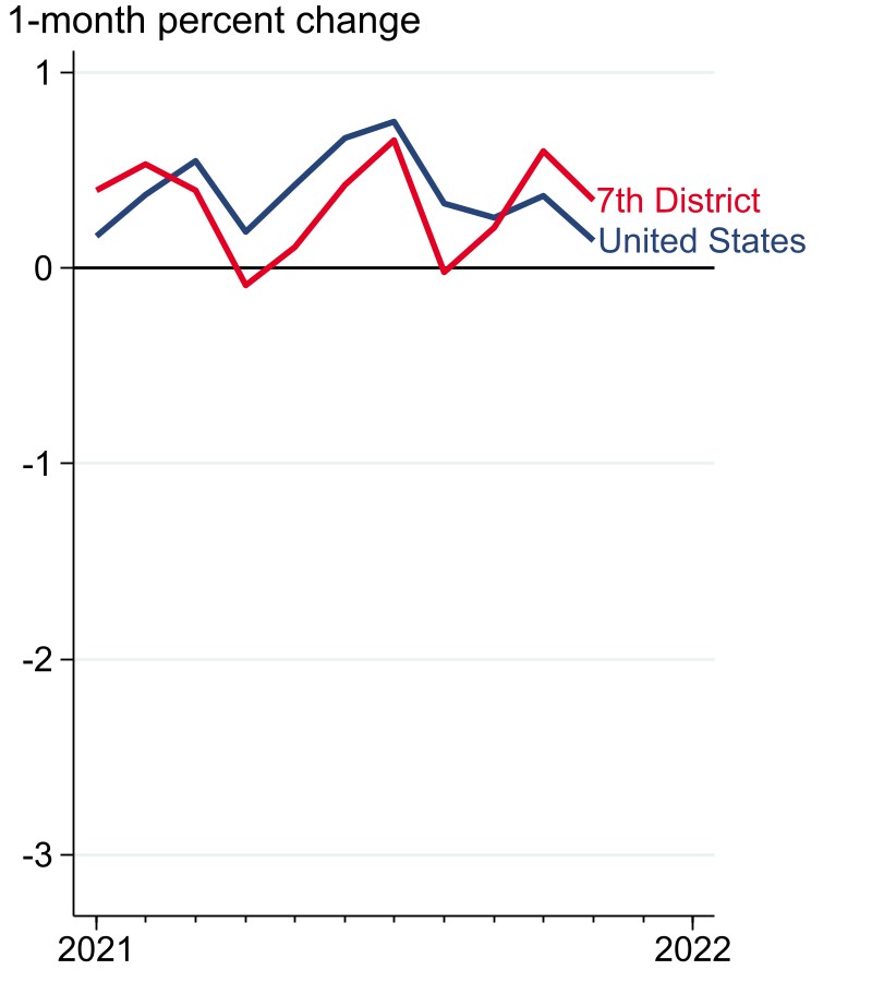 Figure 1 panels A and B show two perspectives on the 1-month percent change in employment in the United States and the Seventh District. Data in panel A start in January 2020, and the figure shows that employment growth declined in the first half of 2020 but recovered quickly in the second half for the United States and the Seventh District. Data in panel B start in January 2021 and show that employment in the United States and the Seventh District largely grew at a similar pace during 2021. 