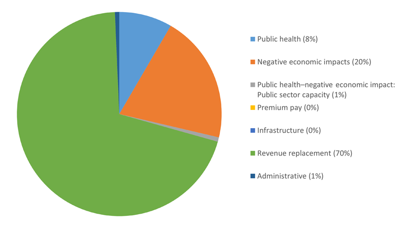 Figure 4 is a pie chart that characterizes how the City of Chicago has budgeted its SLFRF allocation as of the final quarter of 2022.