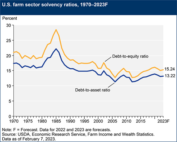 Figure 5A illustrates that, after two years of improvement in the debt-to-equity and debt-to-asset ratios, the USDA forecasted that farm sector debt burdens would deteriorate again in 2023—albeit well below ratios noted in the 1980s farm crisis.