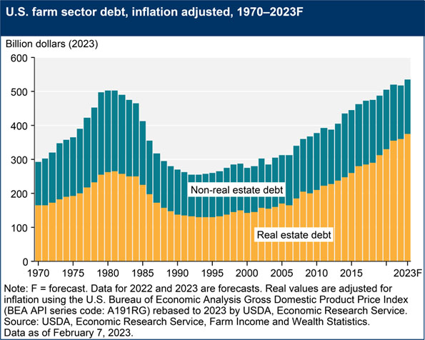 Figure 5B shows the USDA forecast for farming debt (with bars for debt backed by real estate and non-real estate debt), which was projected to reach a record in 2023, even after adjusting for inflation.