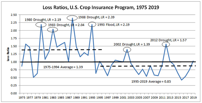 In figure 9 one sees that from 1975 to 1994 the Federal Crop Insurance Program (FCIP) had loss ratios averaging 1.39; after changes to the program, FCIP loss ratios averaged 0.85 from 1995 through 2019, helped by a lower number of events leading to extraordinary indemnities.