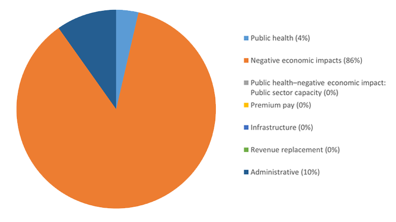 Figure 5 is a pie chart that characterizes how the City of Detroit has budgeted its SLFRF allocation as of the final quarter of 2022.