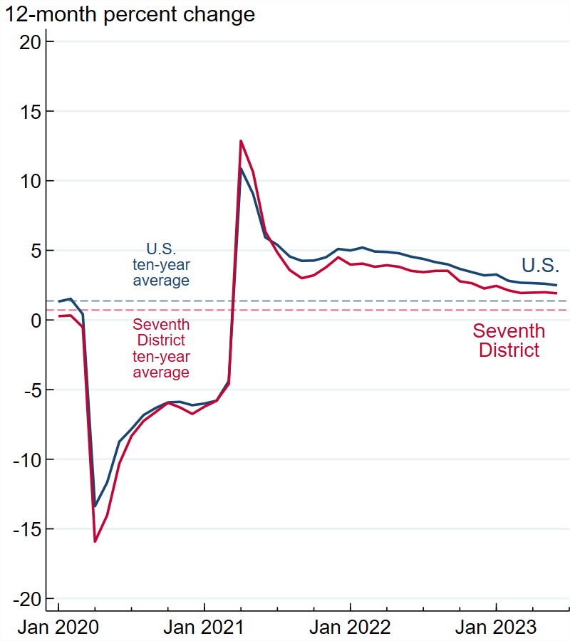 Figure 1, panel A is a line chart plotting the year-over-year percent change in employment for the U.S. (solid blue line) and the Seventh District (solid red line) from January 2020 through June 2023. The Seventh District and U.S. lines closely track each other, with the District line being below the U.S. line for all time periods except the first half of 2021. There are two dashed lines representing the U.S. compound annual growth rate of employment over ten years (dashed blue line) and the Seventh District compound annual growth rate of employment over ten years (dashed red line). Both the U.S. and Seventh District year-over-year percent change lines end slightly above their respective ten-year average lines.