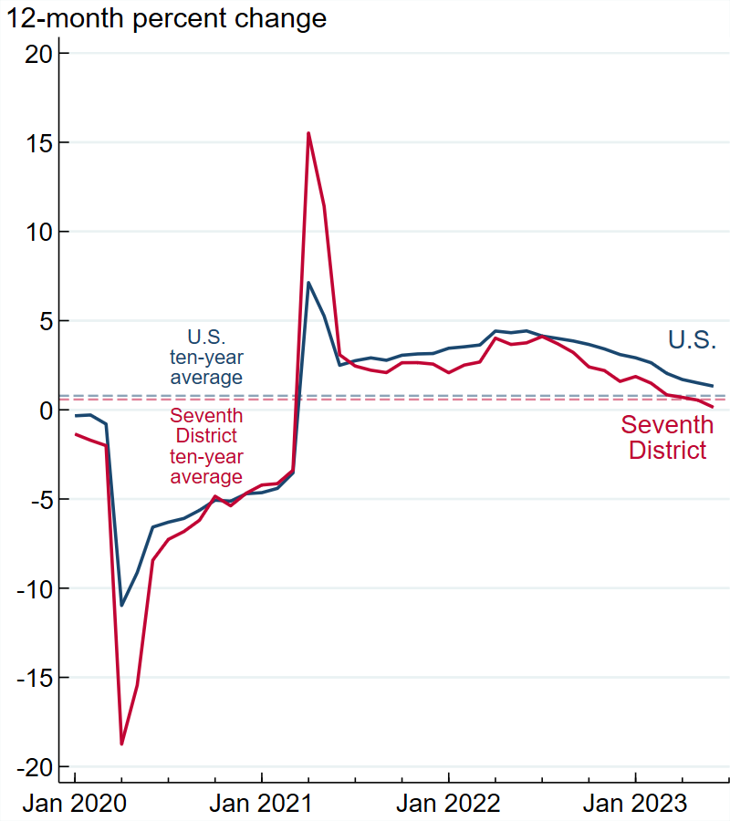Figure 1, panel B is a line chart plotting the year-over-year percent change in manufacturing employment for the U.S. (solid blue line) and the Seventh District (solid red line) from January 2020 through June 2023. The Seventh District line is more volatile than the U.S. line and is below the U.S. line for all time periods except the first half of 2021. There are two dashed lines representing the U.S. compound annual growth rate of manufacturing employment over ten years (dashed blue line) and the Seventh District compound annual growth rate of manufacturing employment over ten years (dashed red line). The Seventh District’s year-over-year percent change line has recently fallen below its ten-year average line, while the U.S. year-over-year percent change line remains slightly above its ten-year average line.