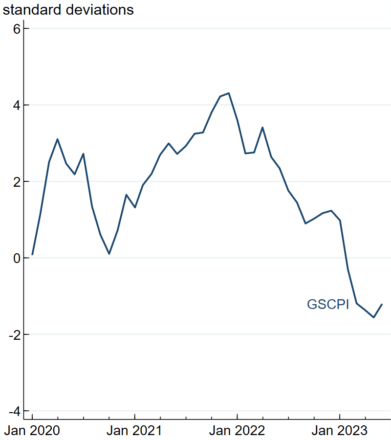 Figure 2, panel A is a line chart depicting the New York Fed’s Global Supply Chain Pressure Index from January 2020 through June 2023. The line rises with higher-than-average supply pressure challenges in late 2020 and reaches its peak at the end of 2021. In 2023, the line falls below zero, indicating lower-than-average supply pressure challenges.