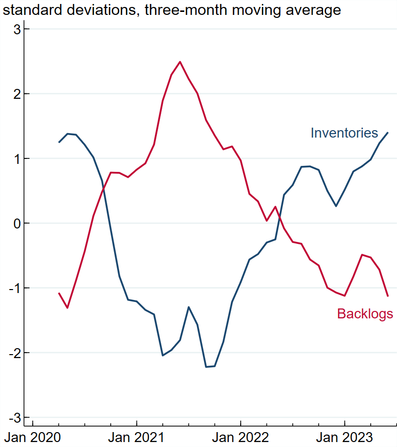 Figure 2, panel B is a line chart depicting the Chicago Fed Survey of Economic Conditions’ standardized manufacturers’ inventories-to-sales ratio index (blue line) and backlogs index (red line) from January 2020 through June 2023. The inventories line starts above zero, indicating higher-than-comfortable inventories, and then falls below zero in the latter half of 2020, staying there through mid-2022. For the latter half of 2022 and the first half of 2023, this line is above zero. The backlogs line starts below zero in early 2020 and then rises above zero in the latter half of 2020, staying there through mid-2022. For the latter half of 2022 and the first half of 2023, this line is below zero. 