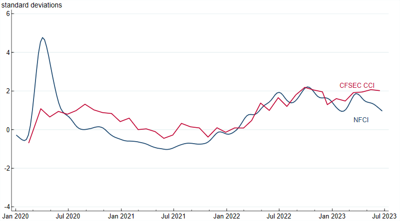 Figure 3 is a line chart depicting the National Financial Conditions Index (blue line) and the Chicago Fed Survey of Economic Conditions credit conditions index (red line) after both are standardized. The lines closely track each other from mid-2020 through early 2023. 