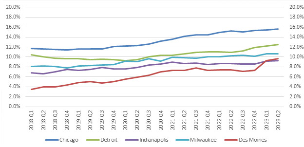 Figure 2 is a line chart showing office vacancy rates for select Seventh District markets. The chart shows that office vacancy rates have risen across markets, though more so in Chicago and Des Moines compared with other markets on the chart.