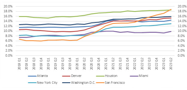 Figure 3 is a line chart showing office vacancy rates for select U.S. markets. The chart shows that office vacancy rates have risen across markets, especially in San Francisco, New York, and Denver