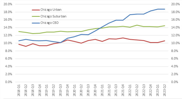 Figure 4 is a line chart showing office vacancy rates for Chicago and its submarkets. The chart shows that office vacancy rates in the CBD have risen more relative to Chicago's urban and suburban submarkets.