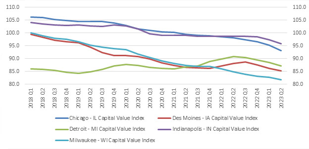 Figure 7 is a line chart showing capital values for select Seventh District markets. Except for Detroit, the chart shows that asset values have decreased further since the beginning of the Covid-19 pandemic.