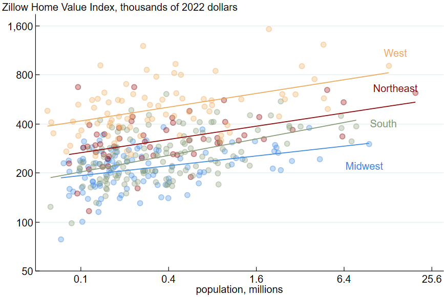 Figure 4 is a scatter plot of the relationship between MSA populations and Zillow Home Value Index values in the United States in July 2022. The MSAs are color-coded by region, and each one of the four regions has a line representing the correlation between the populations and index values. For each region, the correlation is positive. The line for the West is the highest, followed by the lines for the Northeast, South, and Midwest. None of the lines intersect. The line for the South is the steepest among the four.