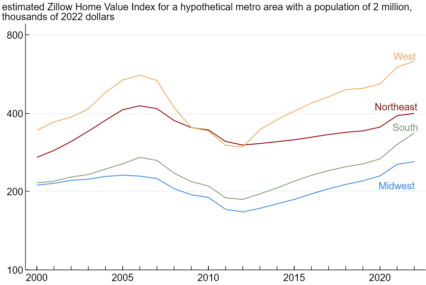 Figure 5 is a line chart that plots the progression of the estimated Zillow Home Value Index for an MSA with a population of 2 million for each of the four regions of the United States—the West, Northeast, South, and Midwest—from 2000 through 2022. The Midwest is consistently the lowest in terms of the ZHVI, and the West is almost always the highest. The South was close to the Midwest in the early 2000s, but since about 2005, home values in the South had grown faster than in the Midwest; as of 2022, home values in the South were closer to those in the Northeast.