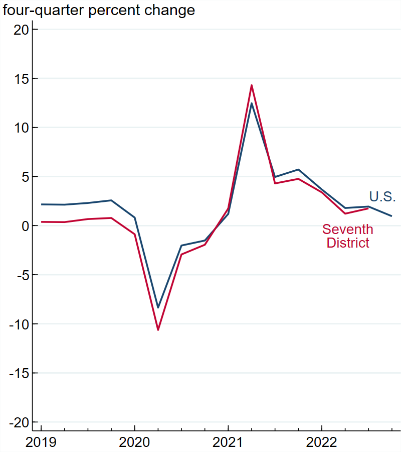 Figure 1, panel A is a line chart plotting the year-over-year percent change in real GDP for the U.S. (the blue line) and the Seventh District (the red line) from 2019 through 2022. The Seventh District and U.S. lines closely track each other, with the red line being below the blue line for all time periods except the second quarter of 2020 through the third quarter of 2021.