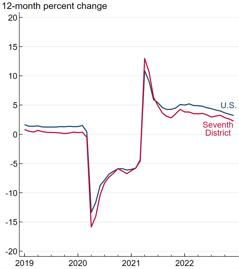 Figure 1, panel B is a line chart plotting the year-over-year percent change in employment for the U.S. (the blue line) and the Seventh District (the red line) from 2019 through 2022. The Seventh District and U.S. lines closely track each other, with the red line being below the blue line for all time periods except the first half of 2021.