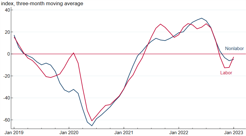 Figure 2 is a line chart plotting the CFSEC labor and nonlabor cost pressure indexes from January 2019 through January 2023. Over this span, the lines for both indexes closely track each other; notably, they both fall below zero in late 2022, with a slight uptick in their most recent observations, which are still negative.