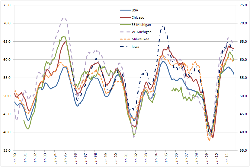 U.S. and Seventh District PMIs: Total