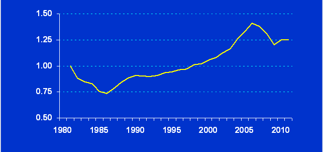 Farmland price to earning ratio for the Seventh District (1981=1)