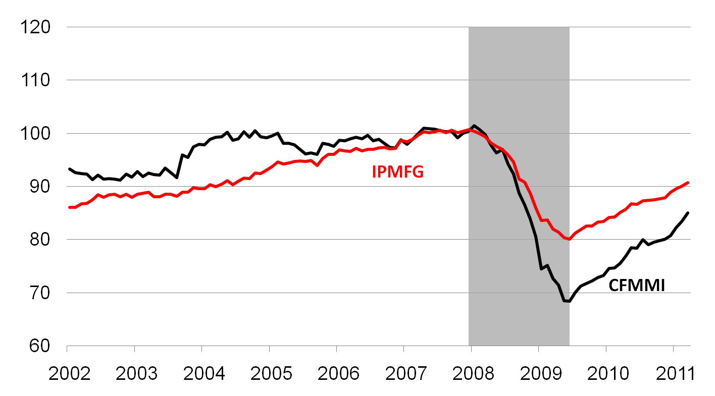 Manufacturing production through March 2011 (index, 2002=100)