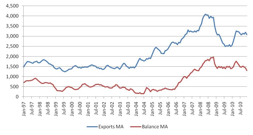 U.S. 3331 trade ($millions)